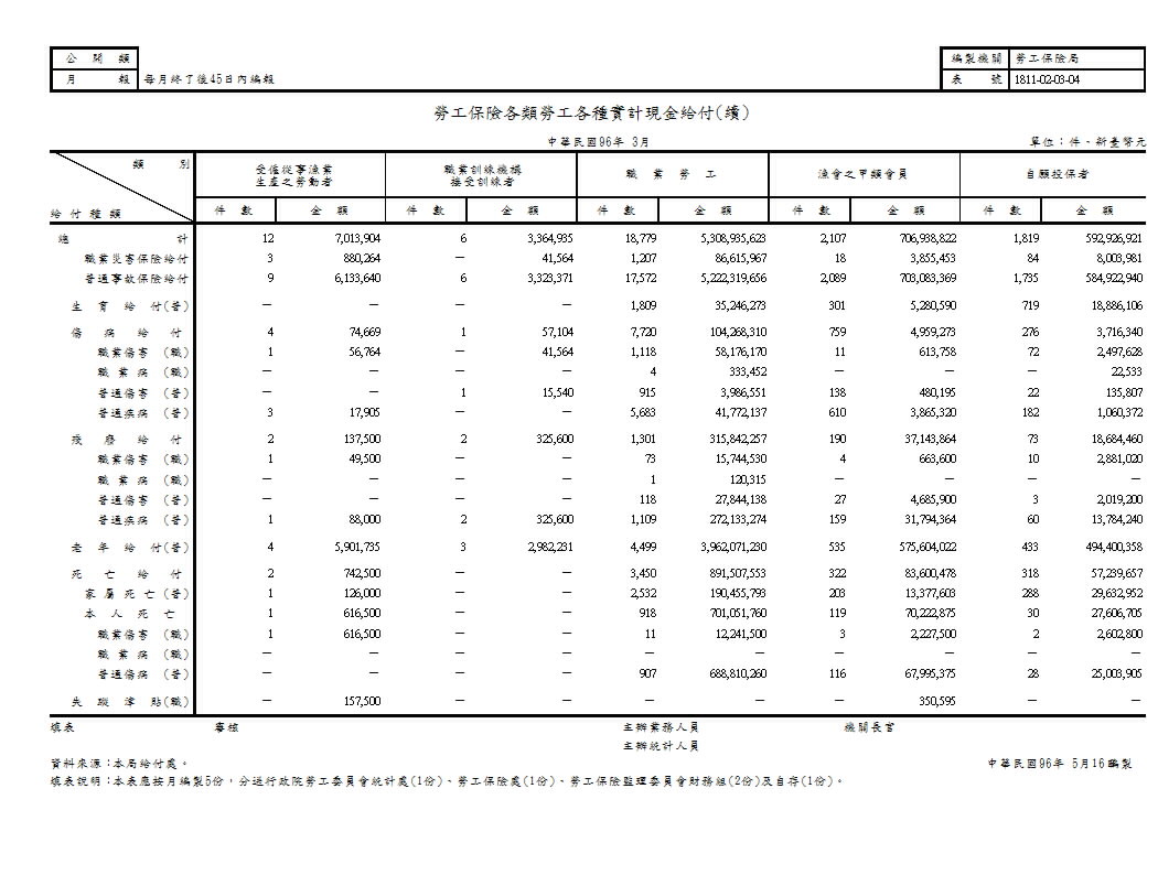 勞工保險各類勞工各種實計現金給付第2頁圖表